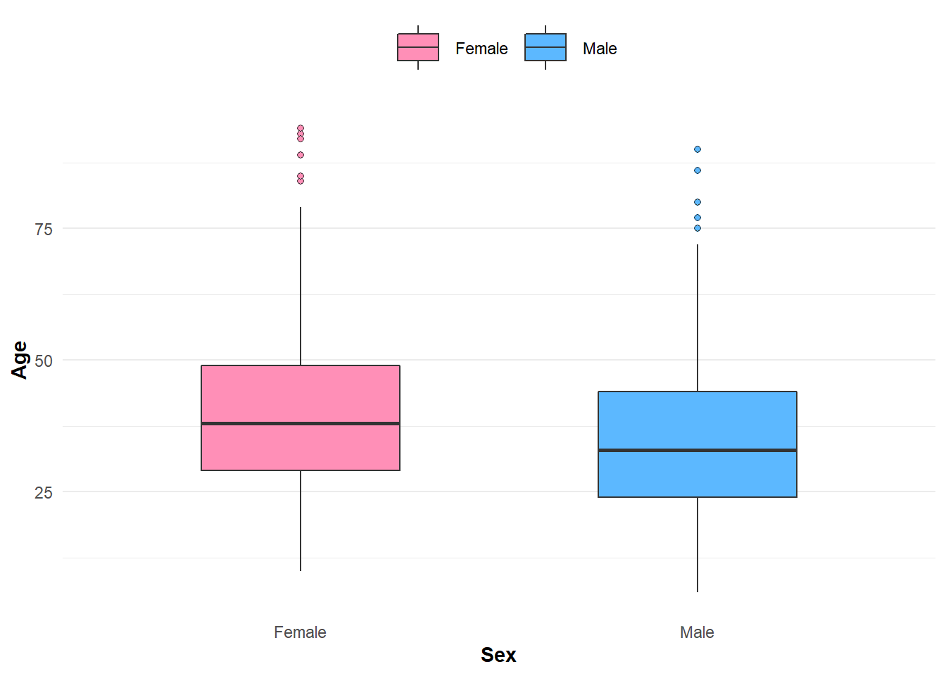 Distribution of disease by age and sex.