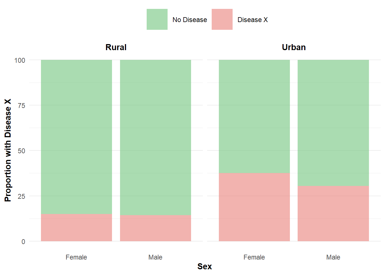 Proportion of <i>Disease X</i> in terms of sex and location.