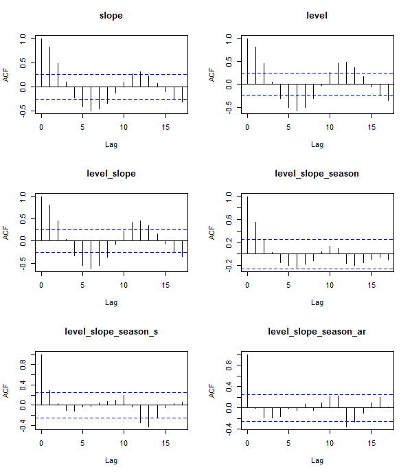 Autocorrelation function plots for several ITS models.