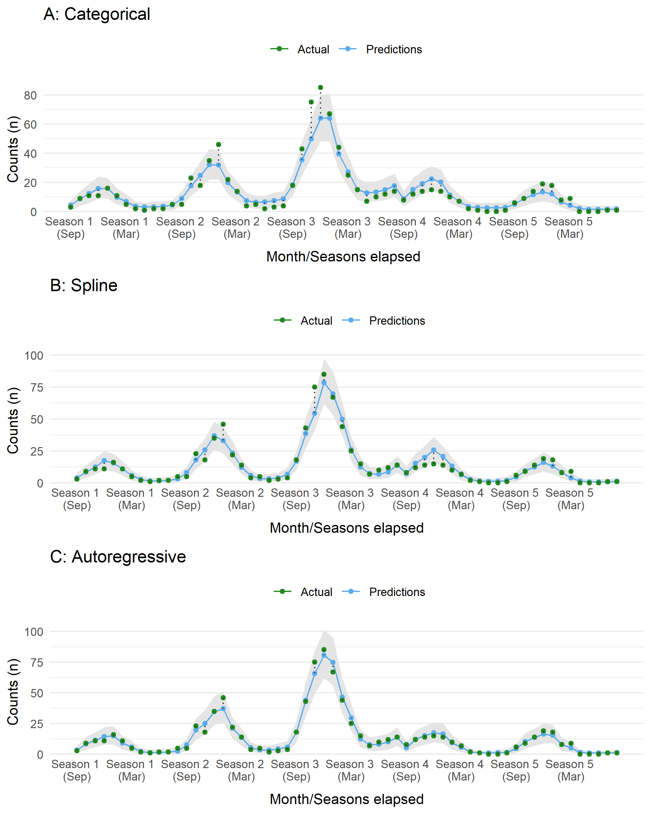 Compare dataset to predictions sampled from the posterior distribution of an ITS model (slope + level) with different approaches for incorporting seasonality and autocorrelation.